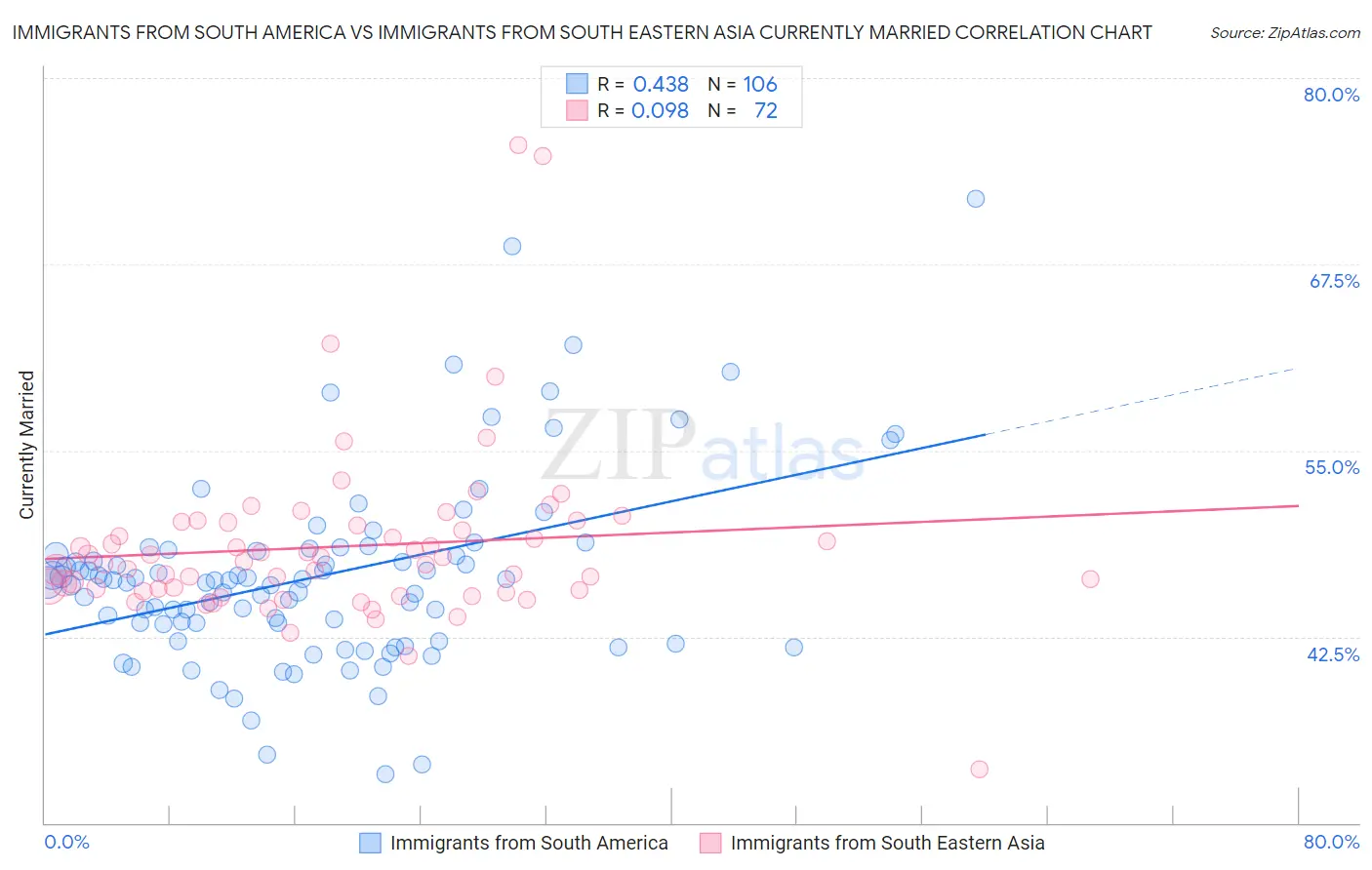 Immigrants from South America vs Immigrants from South Eastern Asia Currently Married