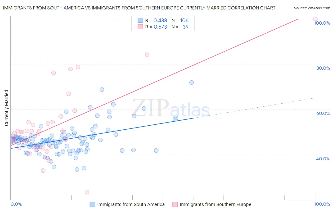 Immigrants from South America vs Immigrants from Southern Europe Currently Married
