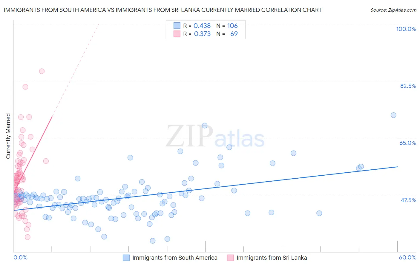 Immigrants from South America vs Immigrants from Sri Lanka Currently Married