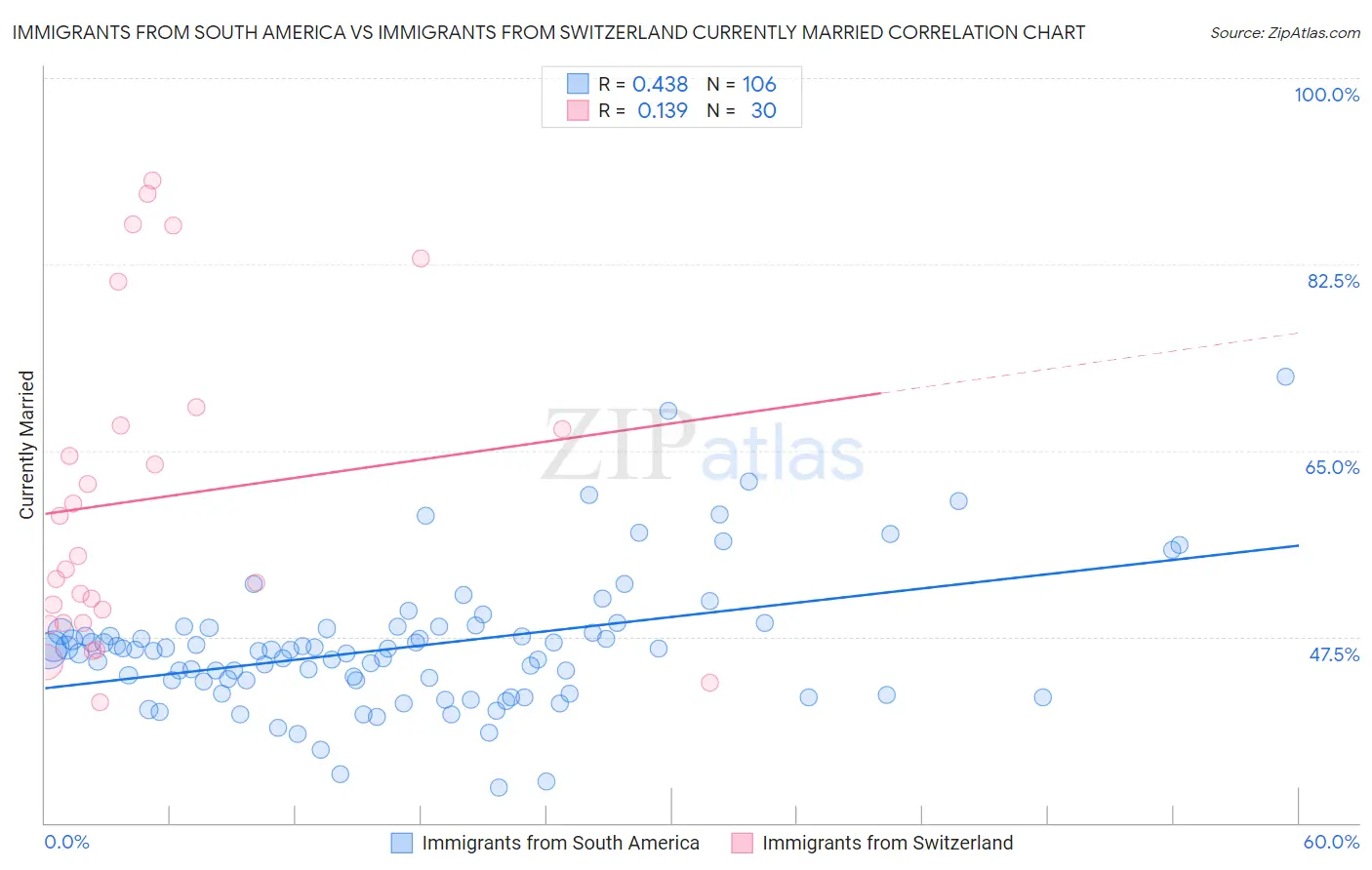 Immigrants from South America vs Immigrants from Switzerland Currently Married