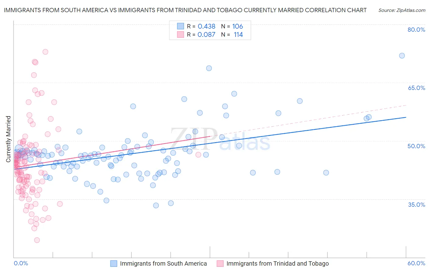 Immigrants from South America vs Immigrants from Trinidad and Tobago Currently Married