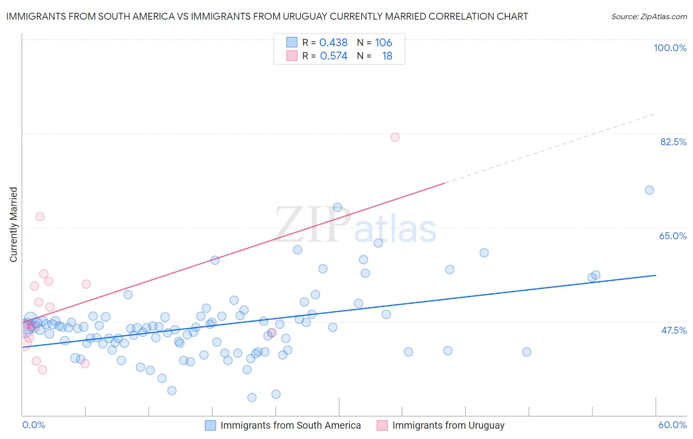 Immigrants from South America vs Immigrants from Uruguay Currently Married