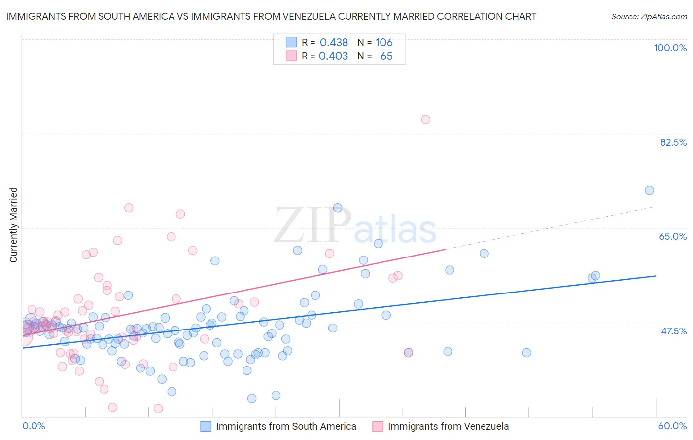 Immigrants from South America vs Immigrants from Venezuela Currently Married