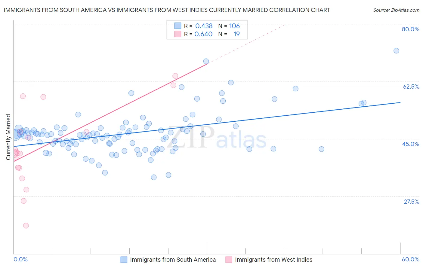 Immigrants from South America vs Immigrants from West Indies Currently Married