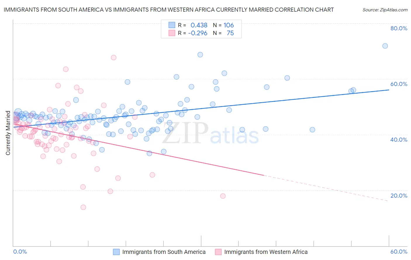 Immigrants from South America vs Immigrants from Western Africa Currently Married