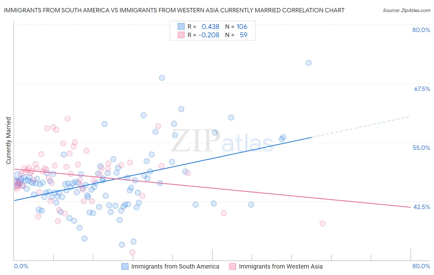 Immigrants from South America vs Immigrants from Western Asia Currently Married