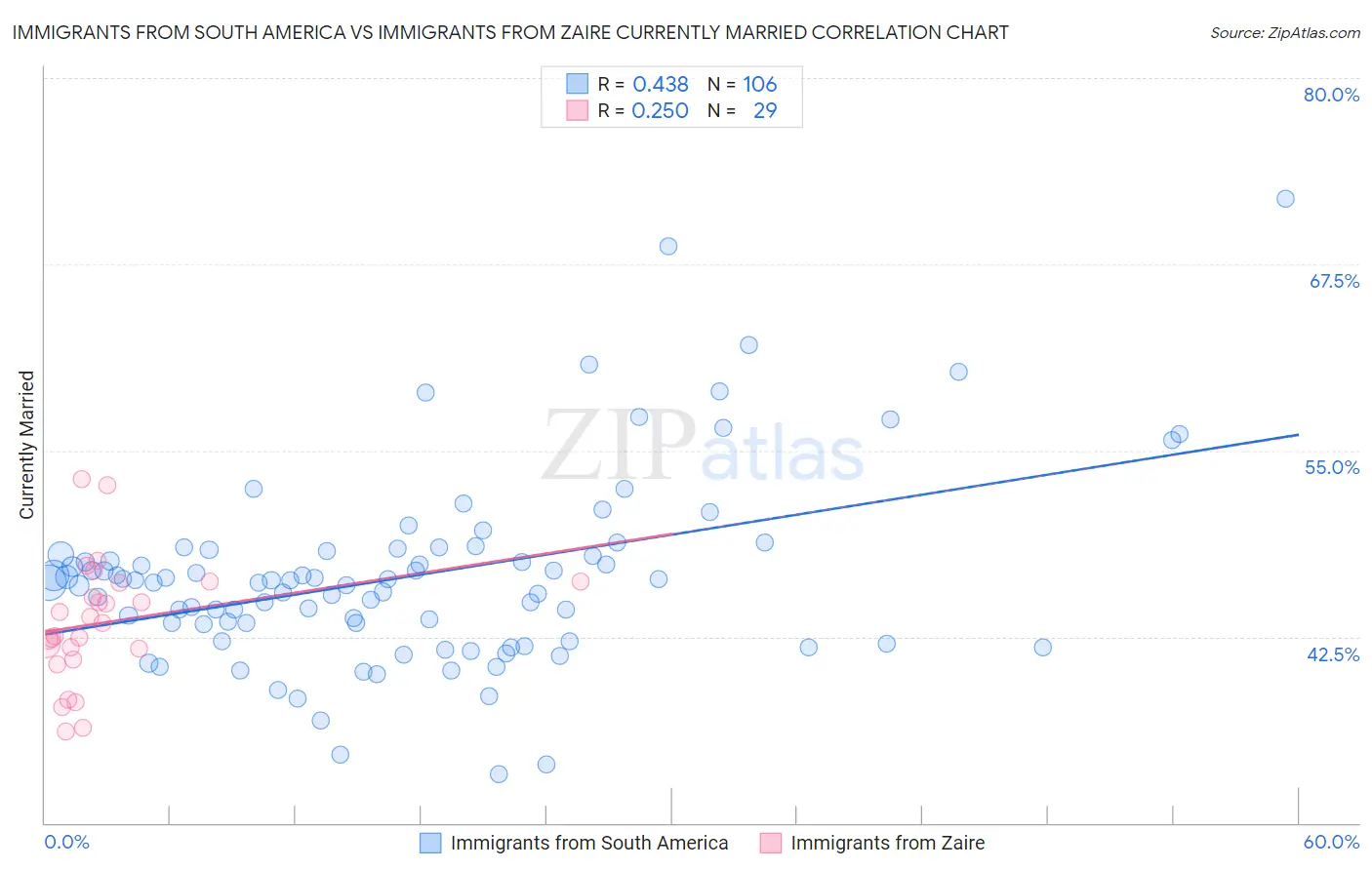 Immigrants from South America vs Immigrants from Zaire Currently Married