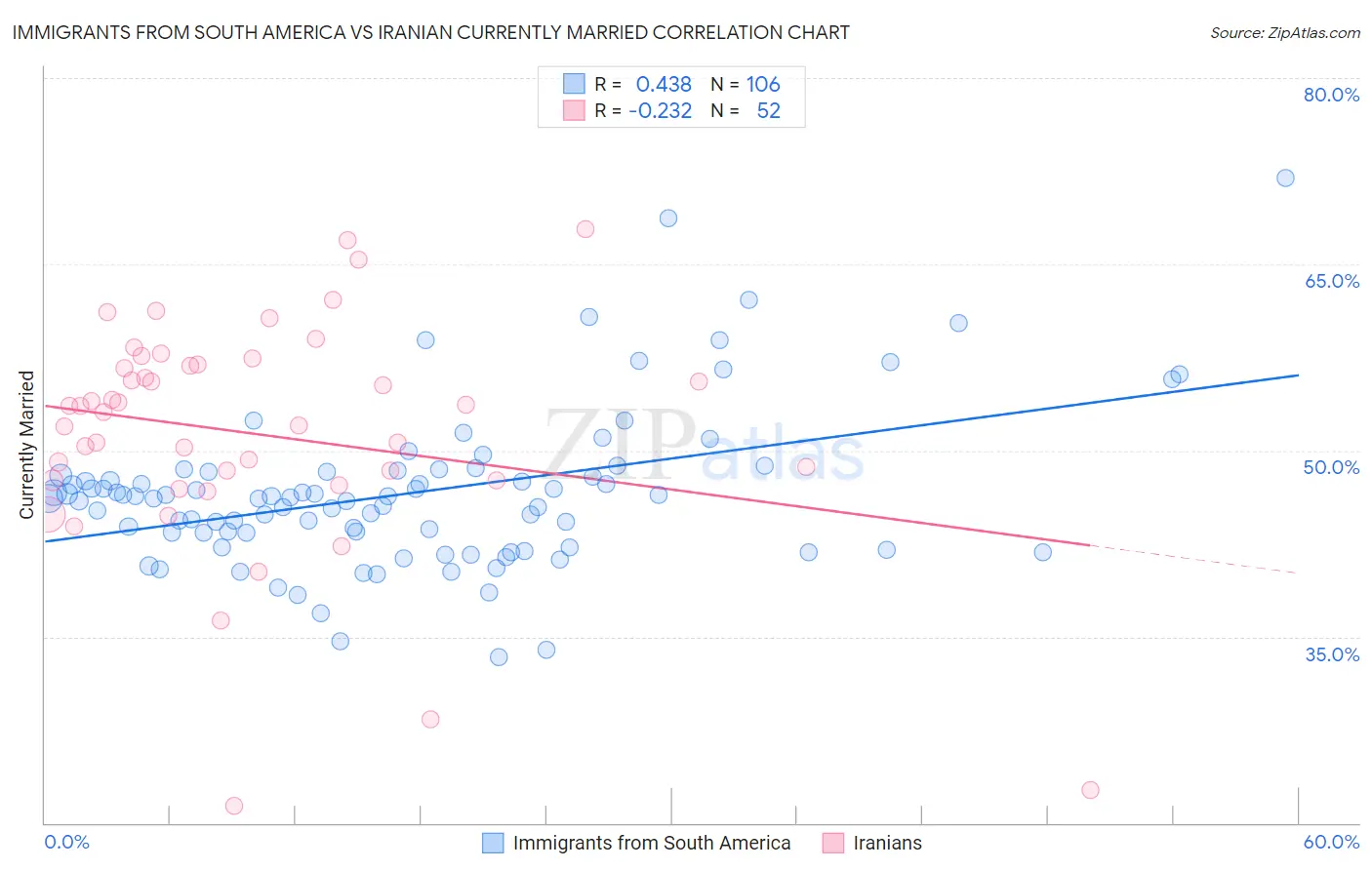 Immigrants from South America vs Iranian Currently Married
