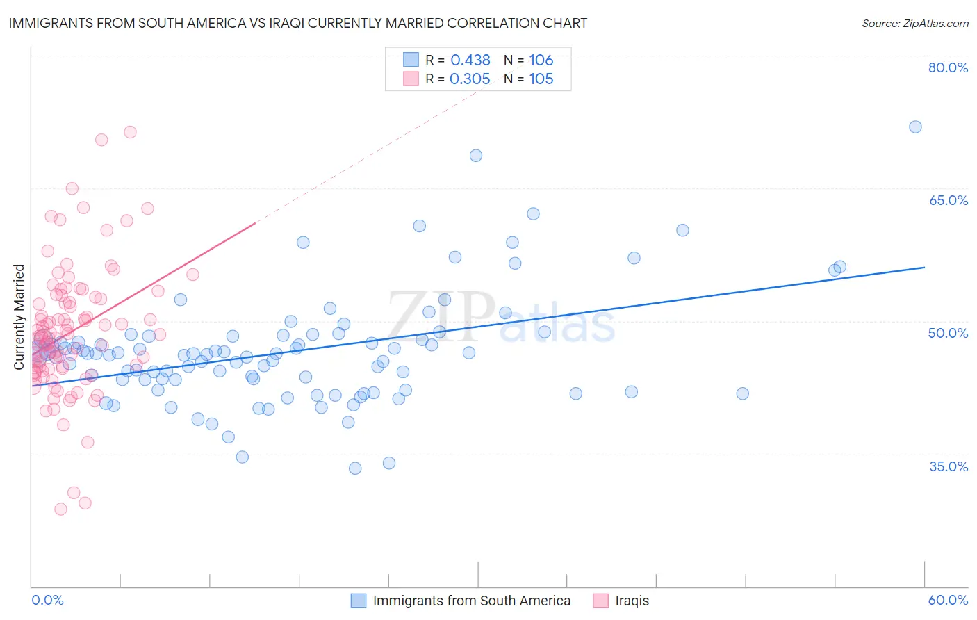 Immigrants from South America vs Iraqi Currently Married