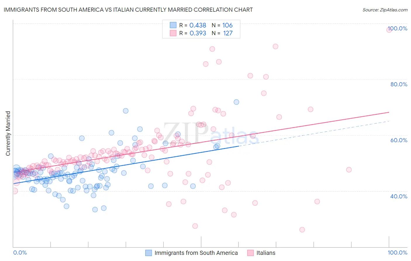 Immigrants from South America vs Italian Currently Married