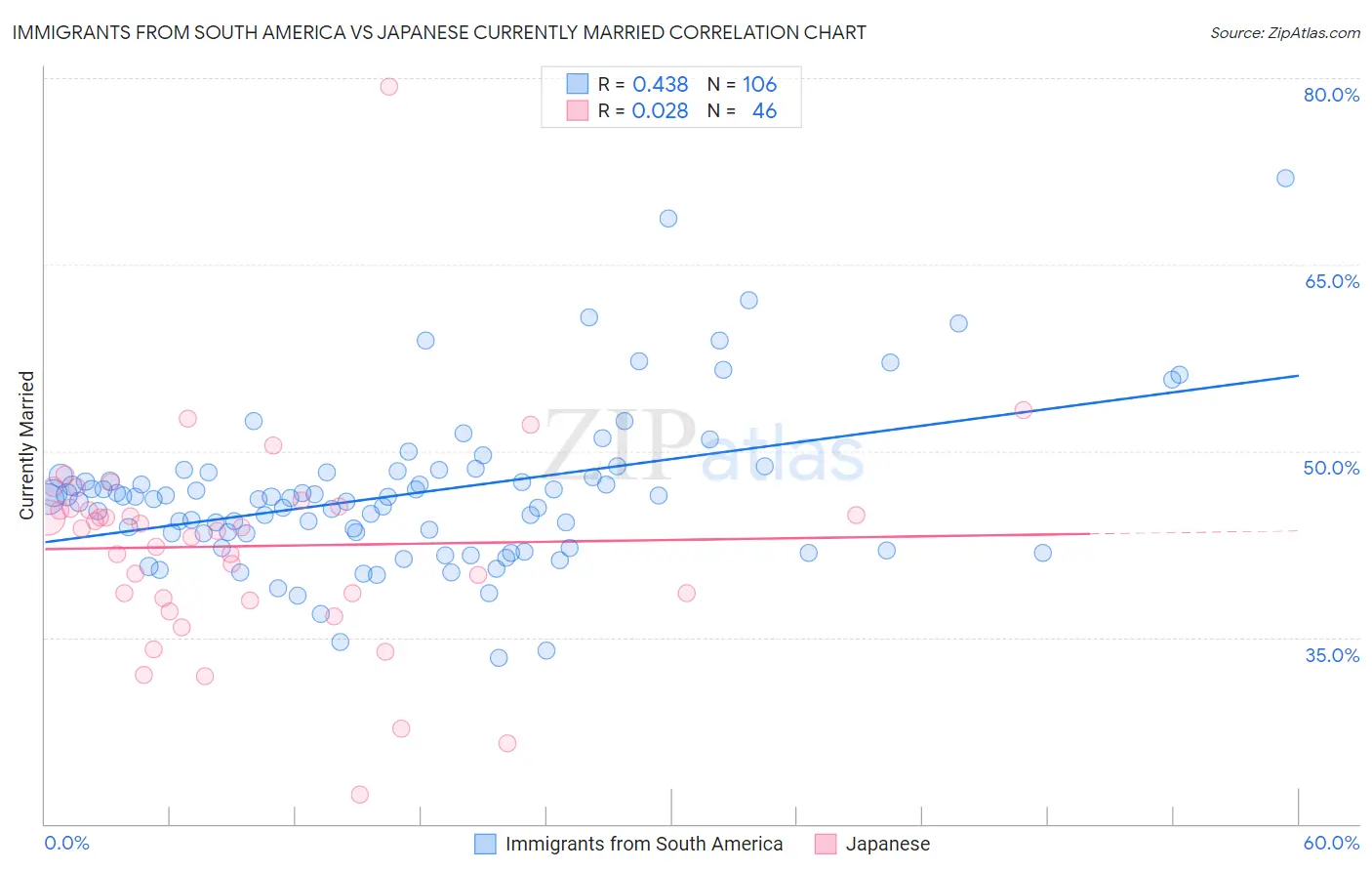 Immigrants from South America vs Japanese Currently Married