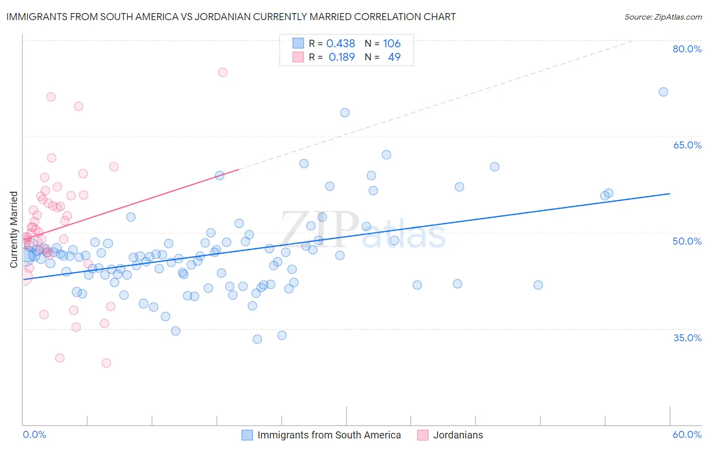 Immigrants from South America vs Jordanian Currently Married