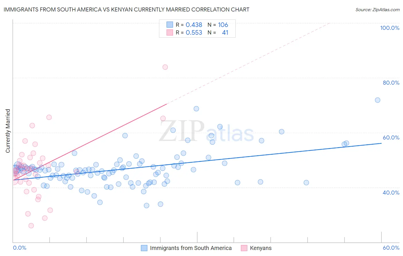 Immigrants from South America vs Kenyan Currently Married