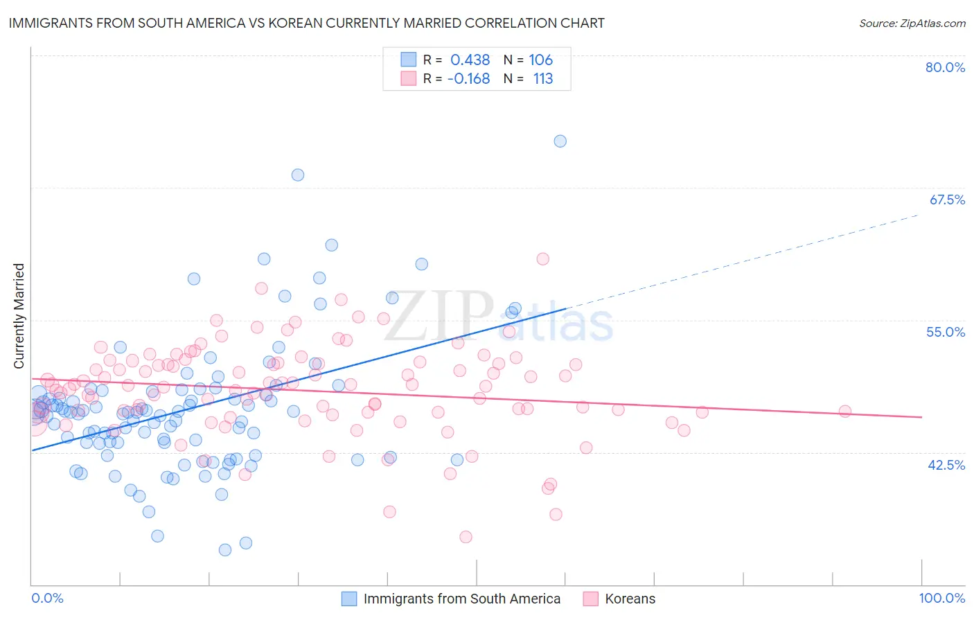 Immigrants from South America vs Korean Currently Married