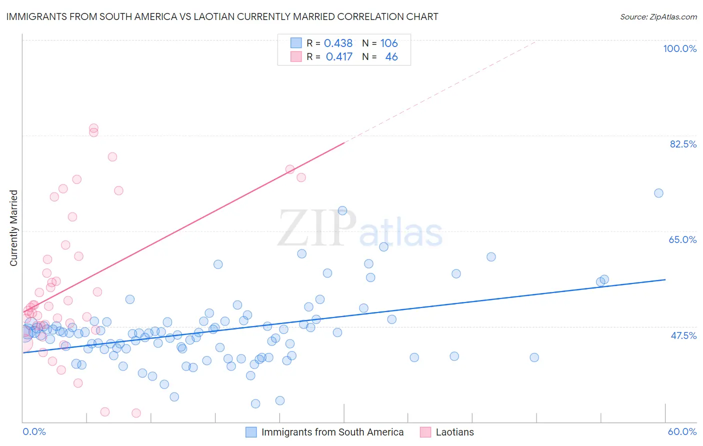 Immigrants from South America vs Laotian Currently Married