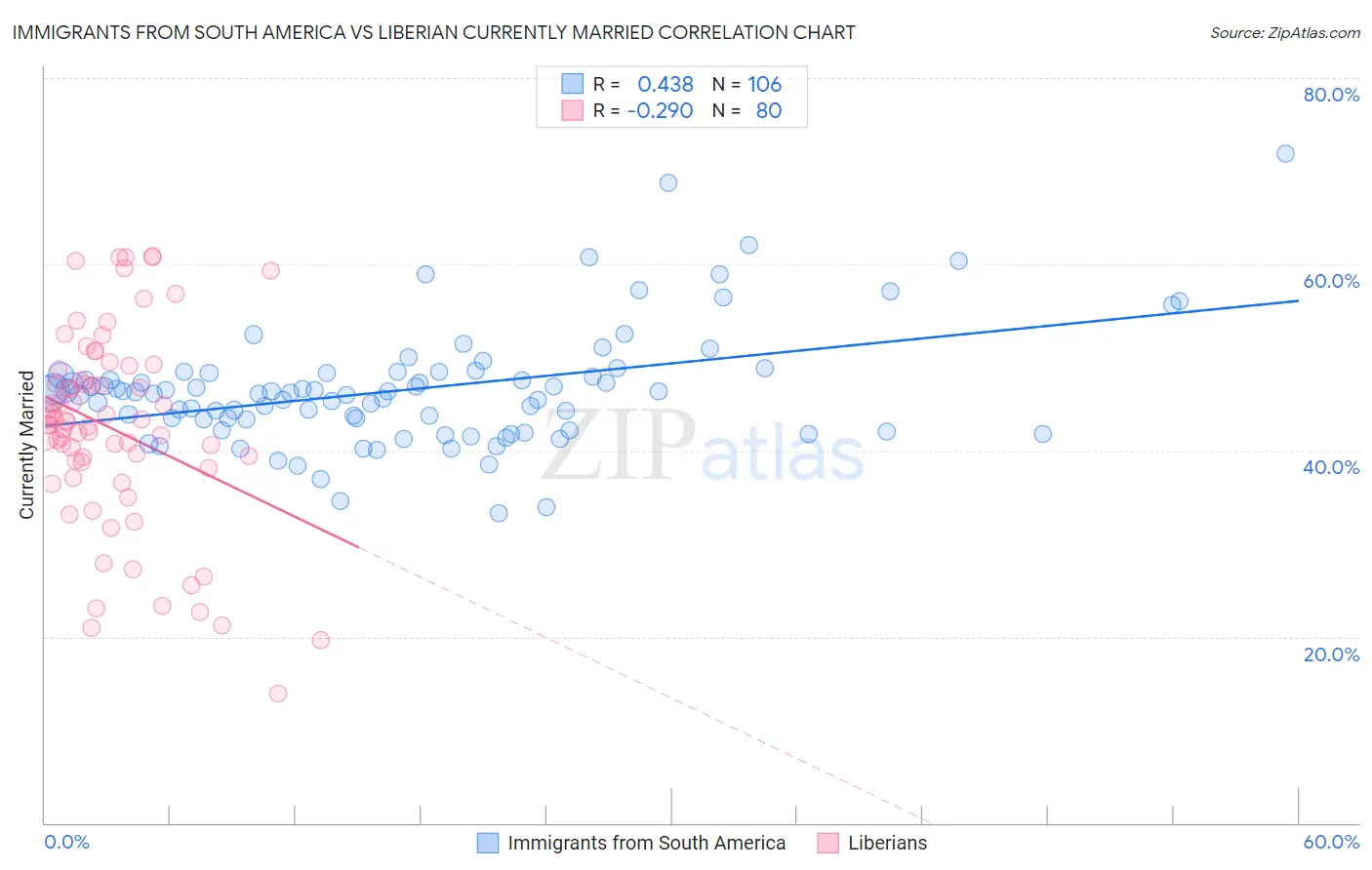 Immigrants from South America vs Liberian Currently Married