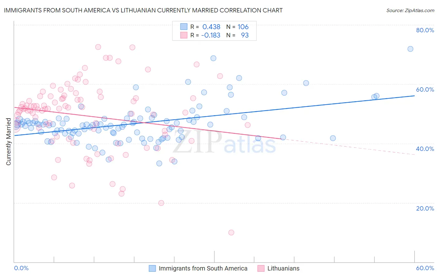 Immigrants from South America vs Lithuanian Currently Married