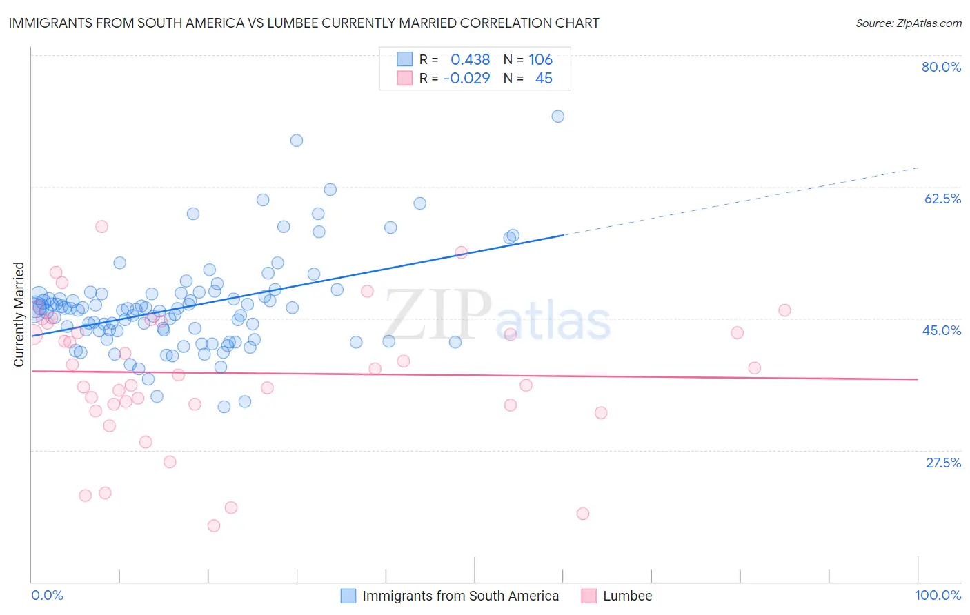 Immigrants from South America vs Lumbee Currently Married