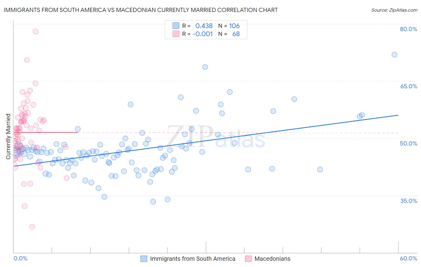 Immigrants from South America vs Macedonian Currently Married