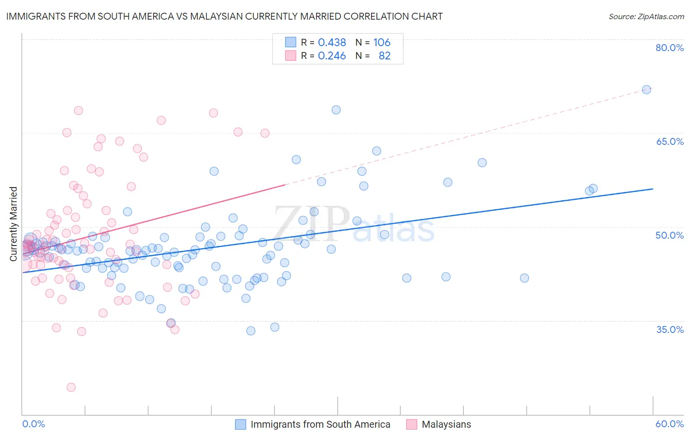 Immigrants from South America vs Malaysian Currently Married