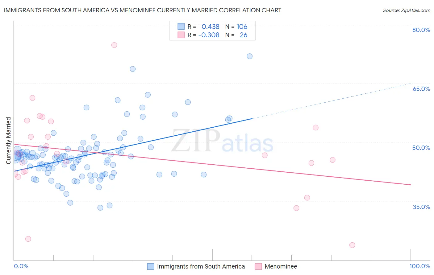Immigrants from South America vs Menominee Currently Married