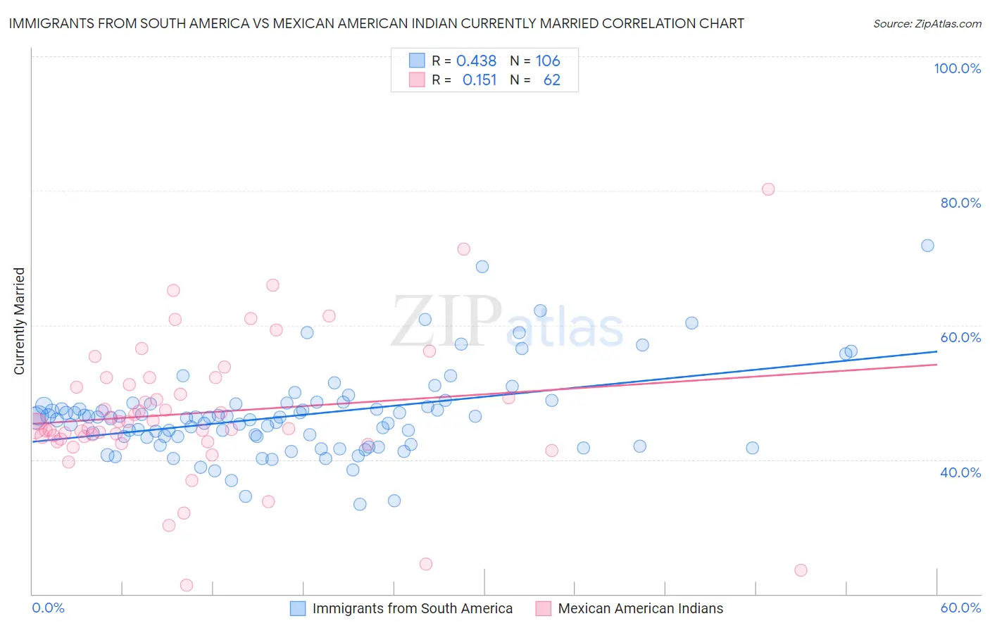 Immigrants from South America vs Mexican American Indian Currently Married