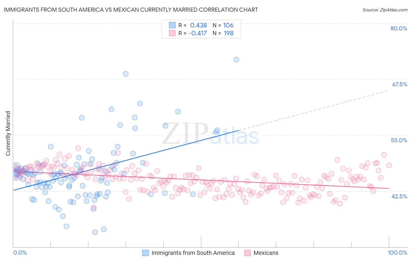 Immigrants from South America vs Mexican Currently Married