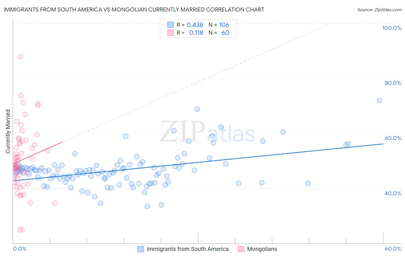 Immigrants from South America vs Mongolian Currently Married