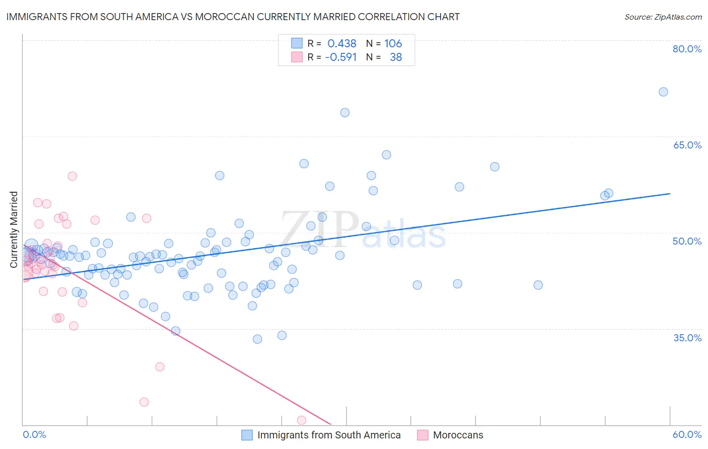 Immigrants from South America vs Moroccan Currently Married