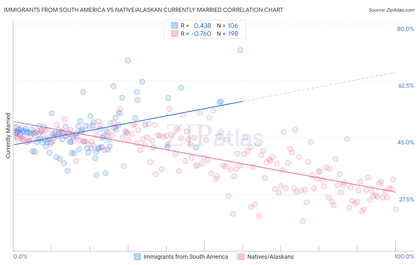 Immigrants from South America vs Native/Alaskan Currently Married