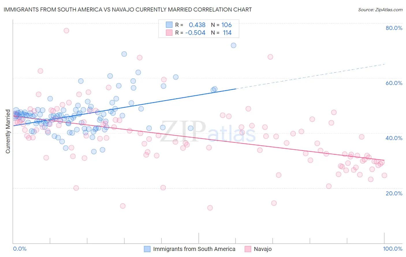 Immigrants from South America vs Navajo Currently Married