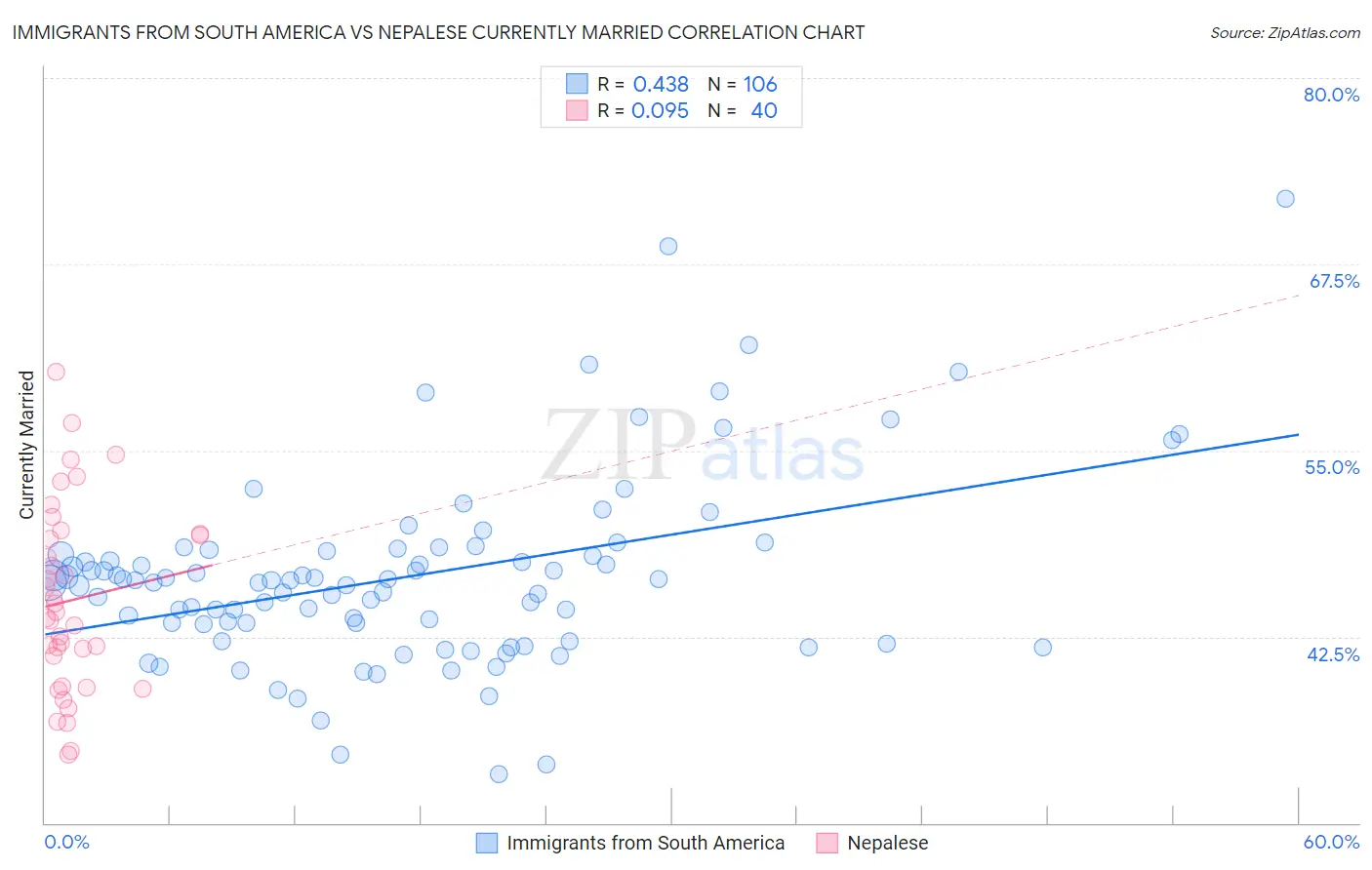 Immigrants from South America vs Nepalese Currently Married