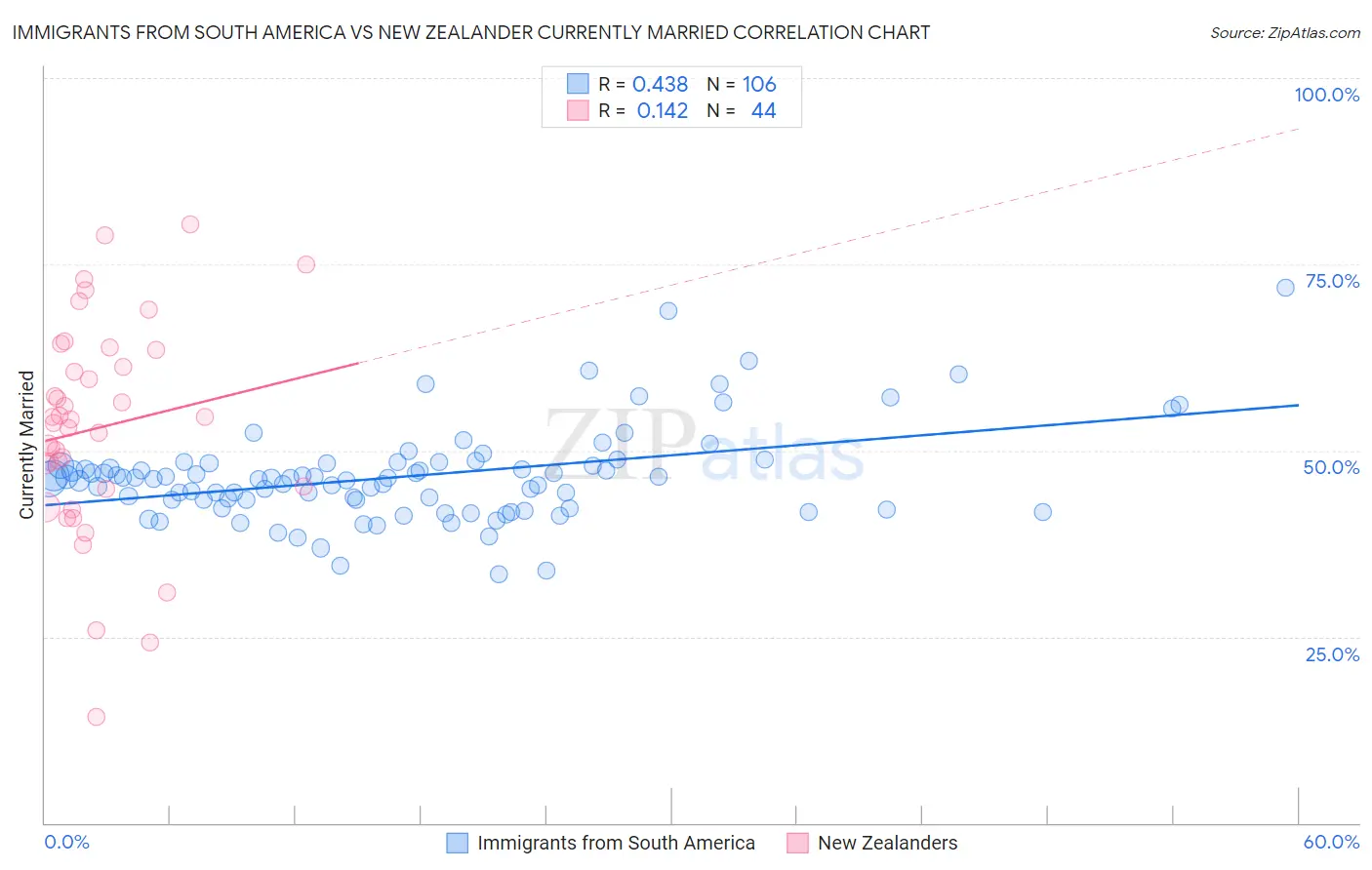 Immigrants from South America vs New Zealander Currently Married