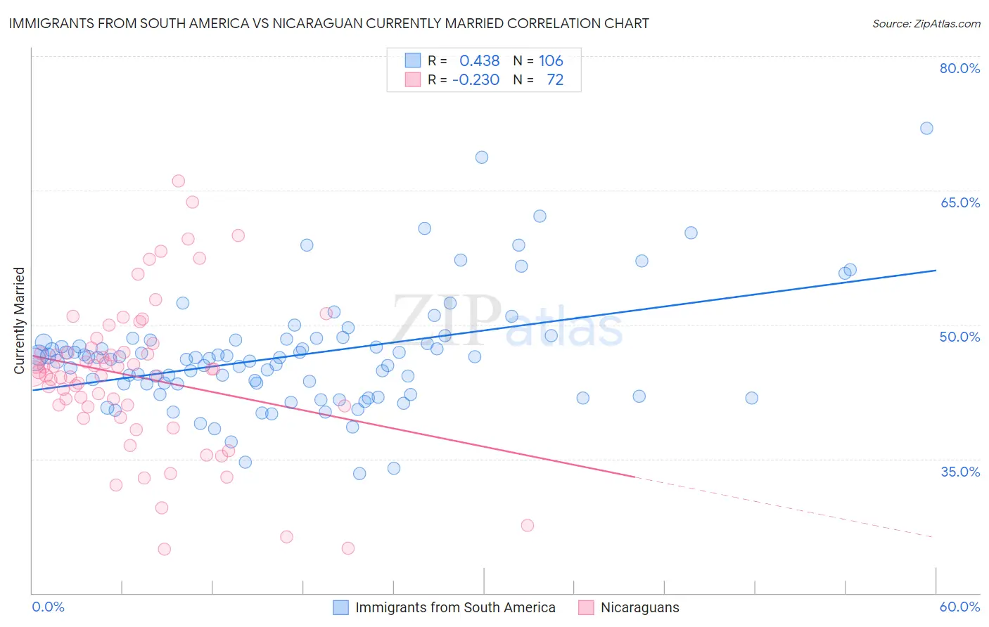 Immigrants from South America vs Nicaraguan Currently Married