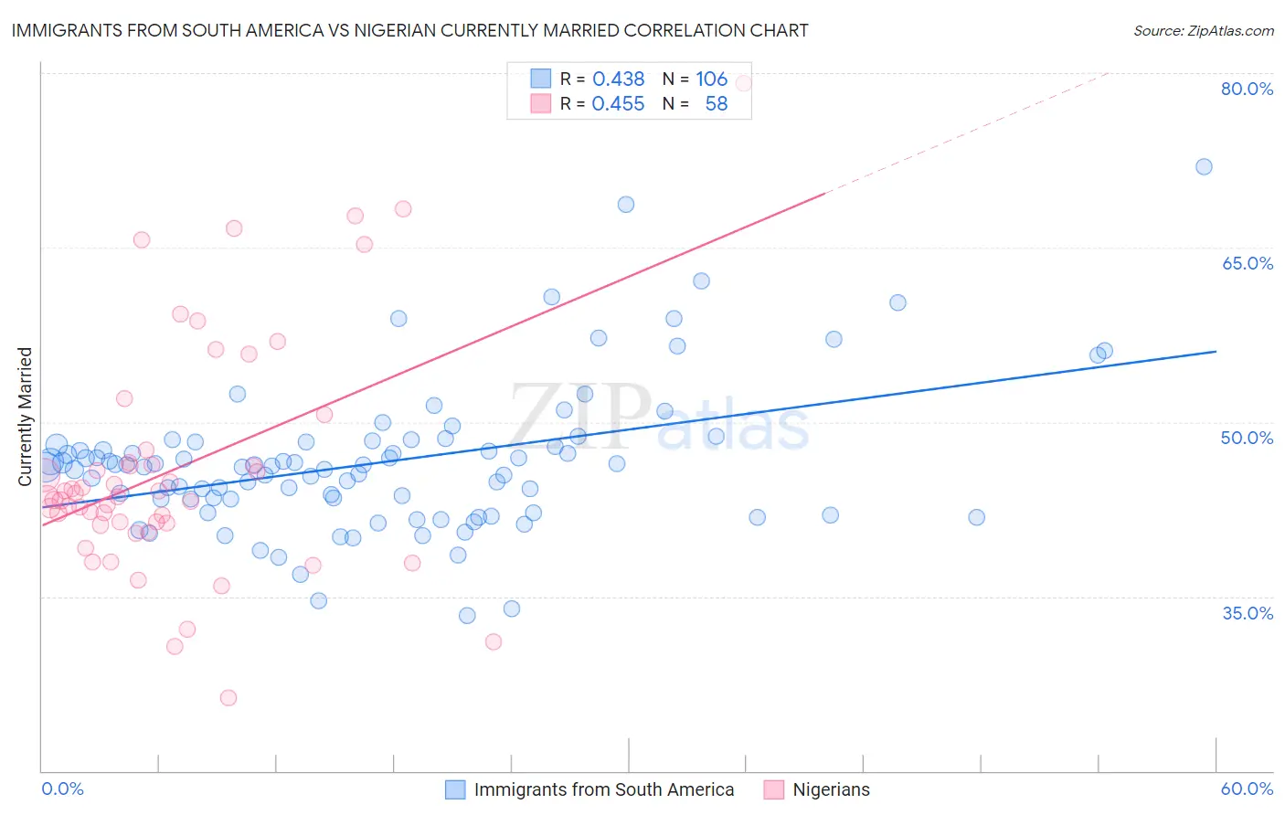 Immigrants from South America vs Nigerian Currently Married