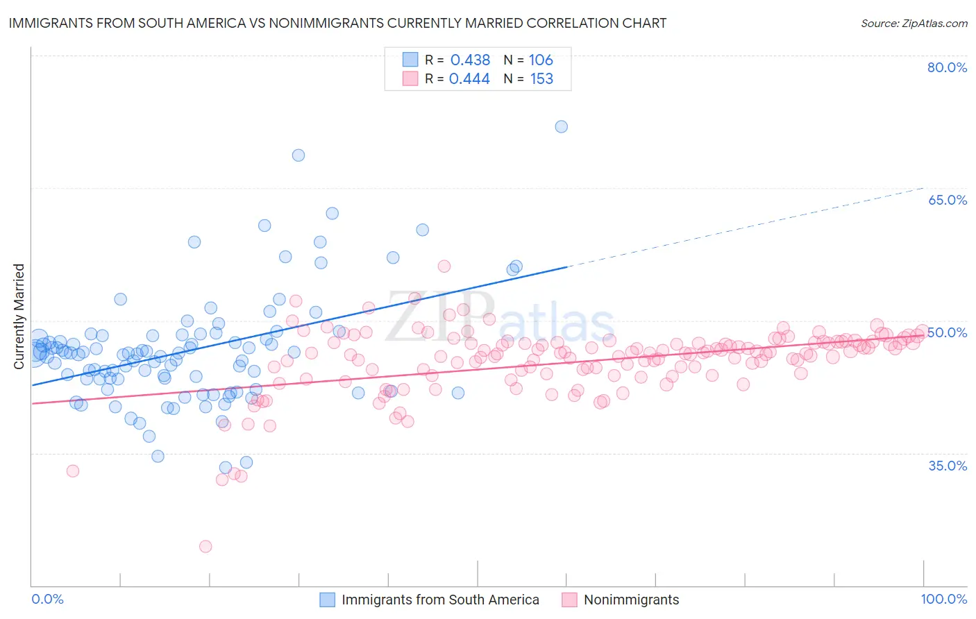 Immigrants from South America vs Nonimmigrants Currently Married