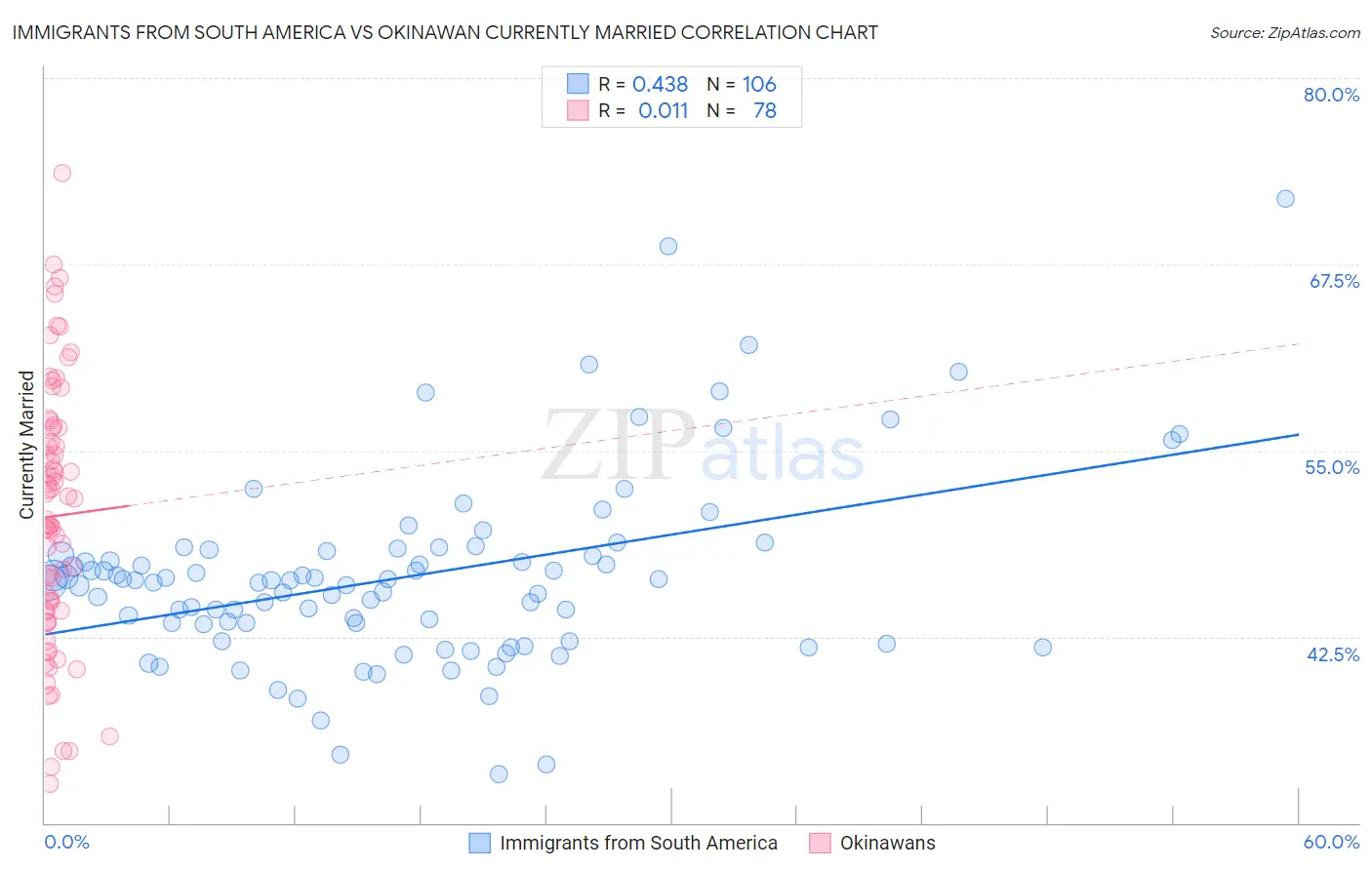 Immigrants from South America vs Okinawan Currently Married