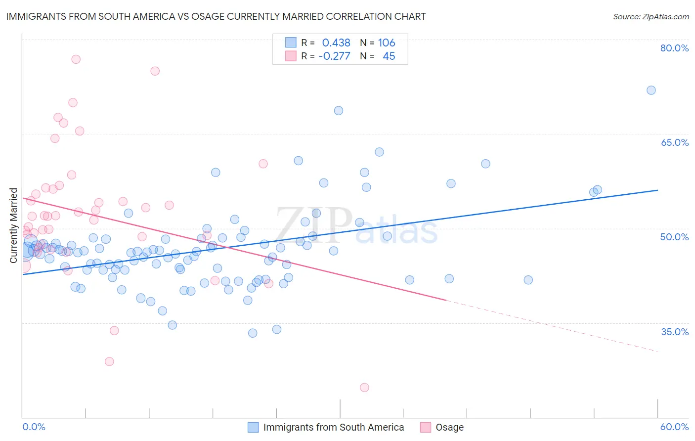 Immigrants from South America vs Osage Currently Married