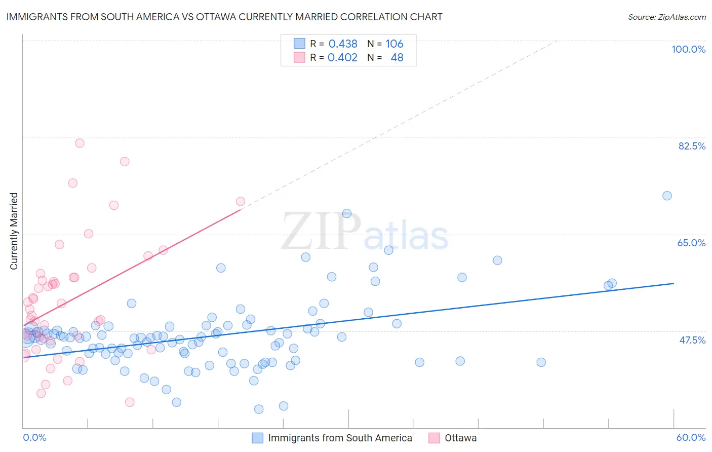 Immigrants from South America vs Ottawa Currently Married