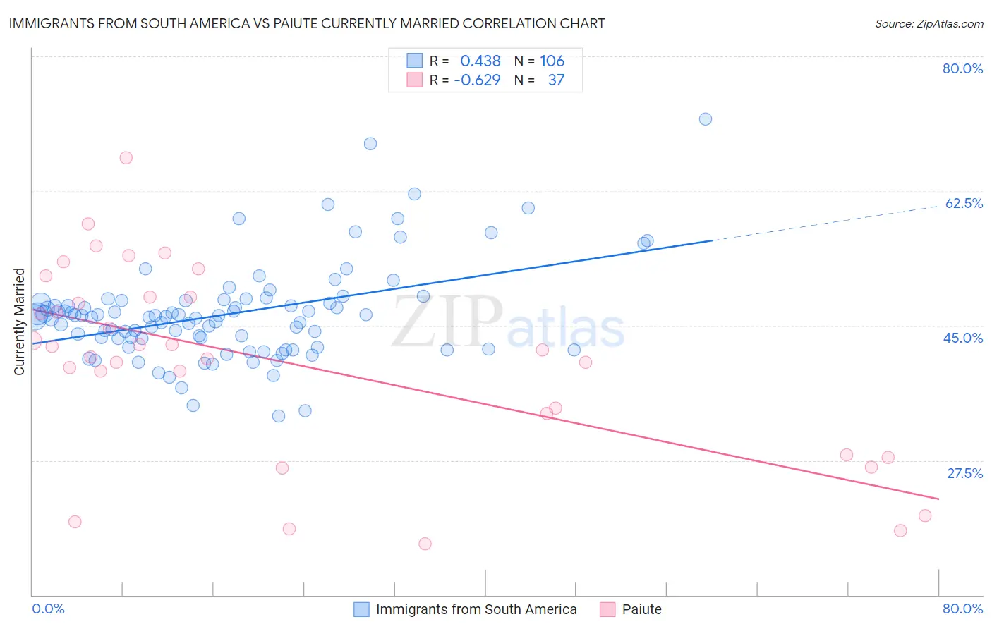 Immigrants from South America vs Paiute Currently Married