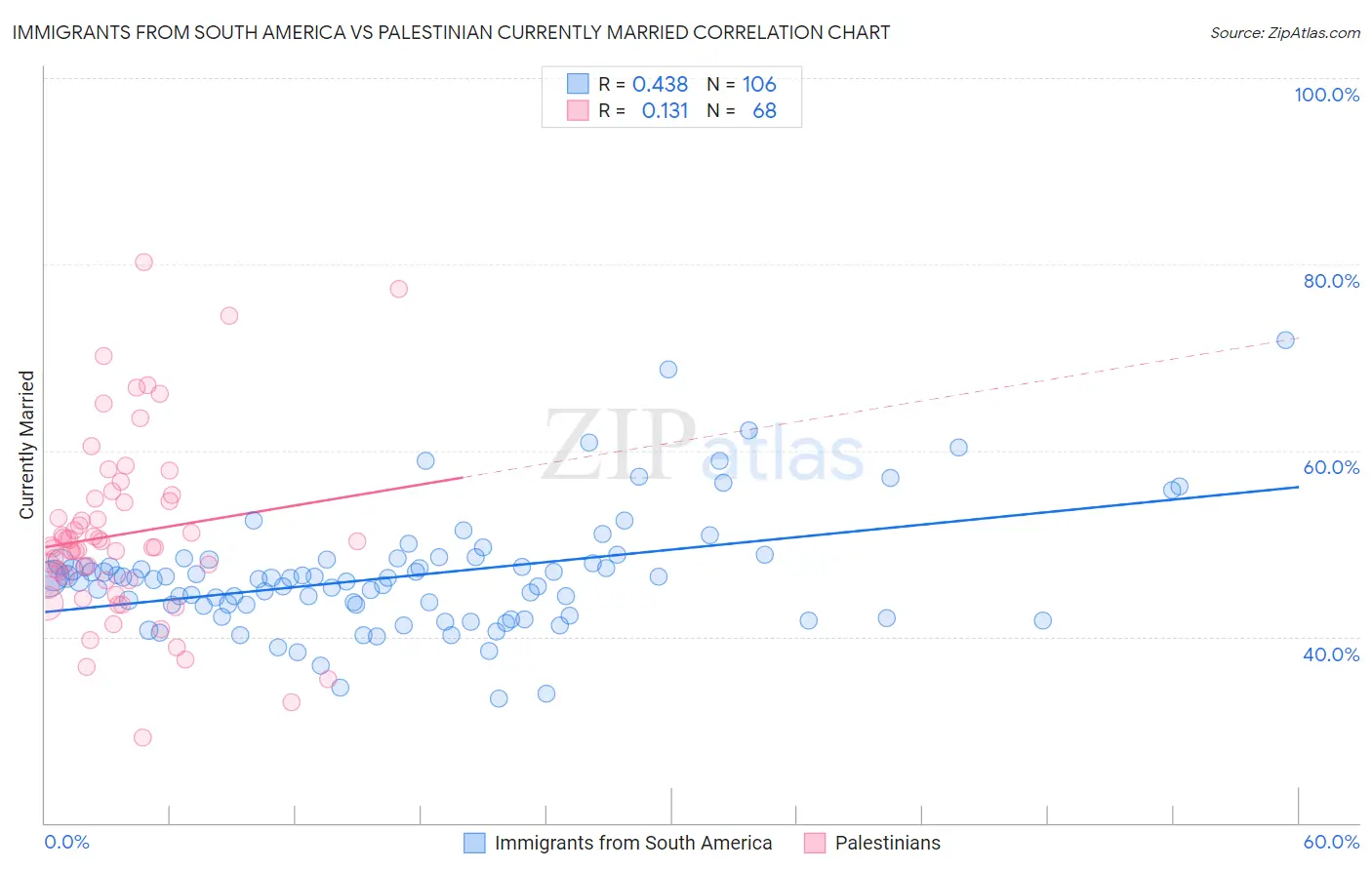 Immigrants from South America vs Palestinian Currently Married