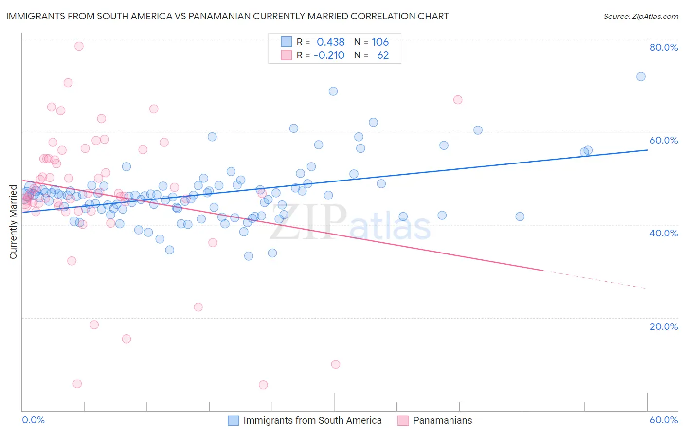Immigrants from South America vs Panamanian Currently Married