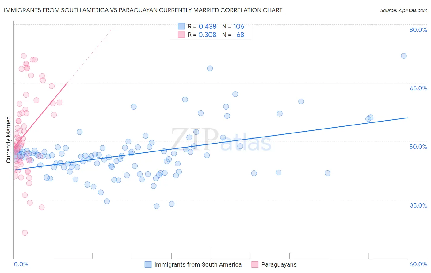 Immigrants from South America vs Paraguayan Currently Married