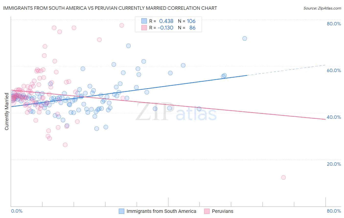Immigrants from South America vs Peruvian Currently Married
