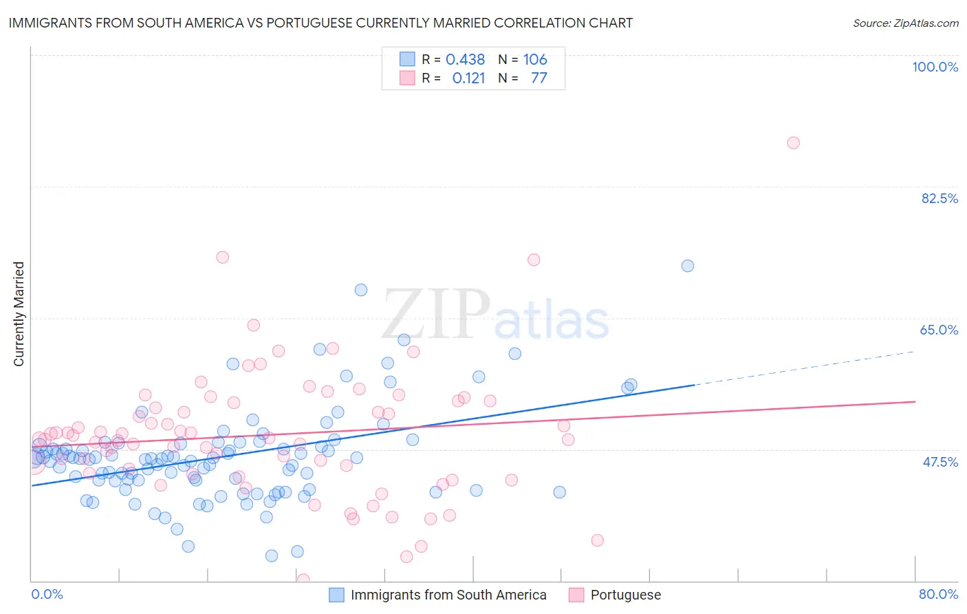 Immigrants from South America vs Portuguese Currently Married