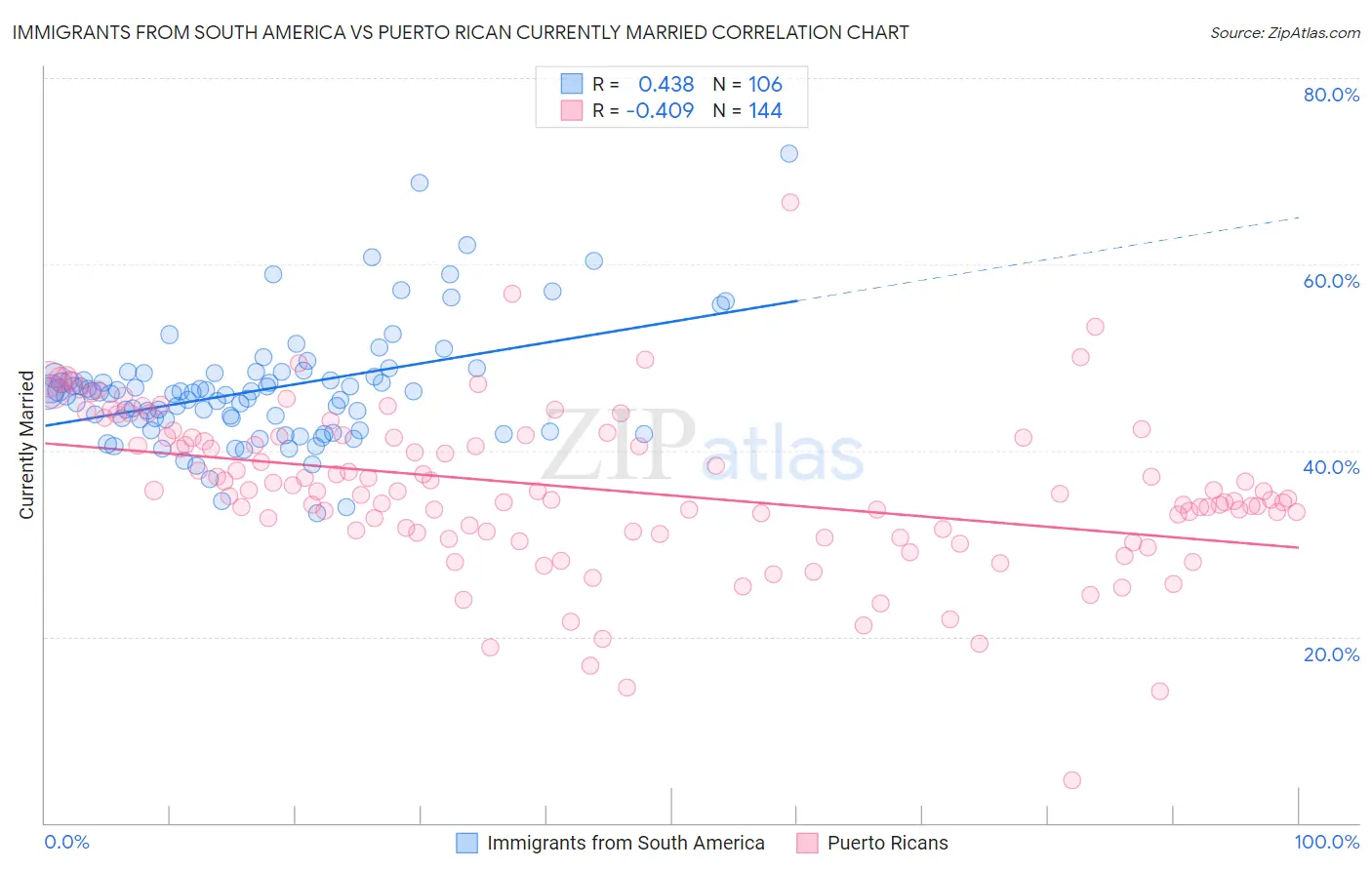 Immigrants from South America vs Puerto Rican Currently Married