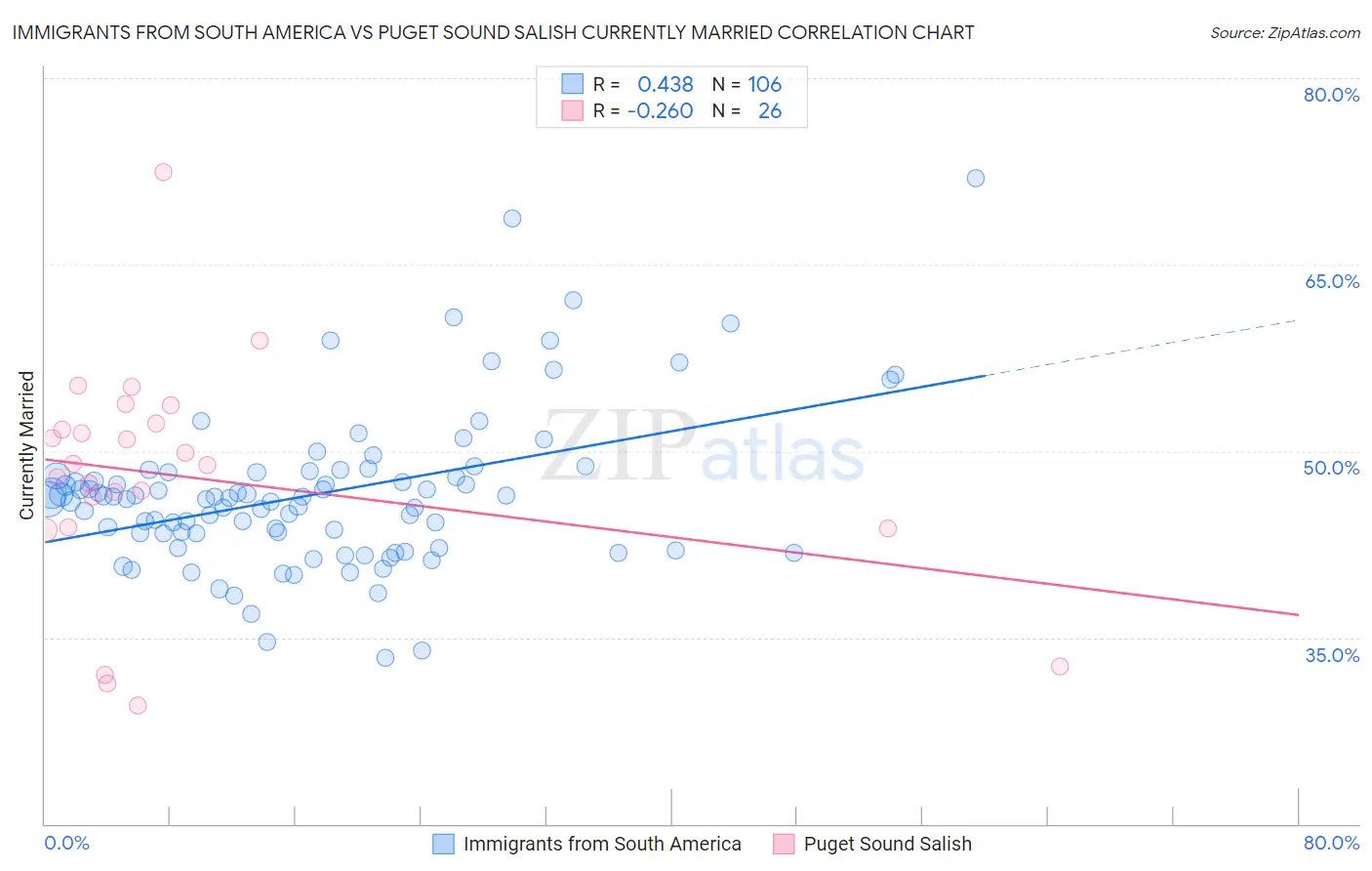 Immigrants from South America vs Puget Sound Salish Currently Married