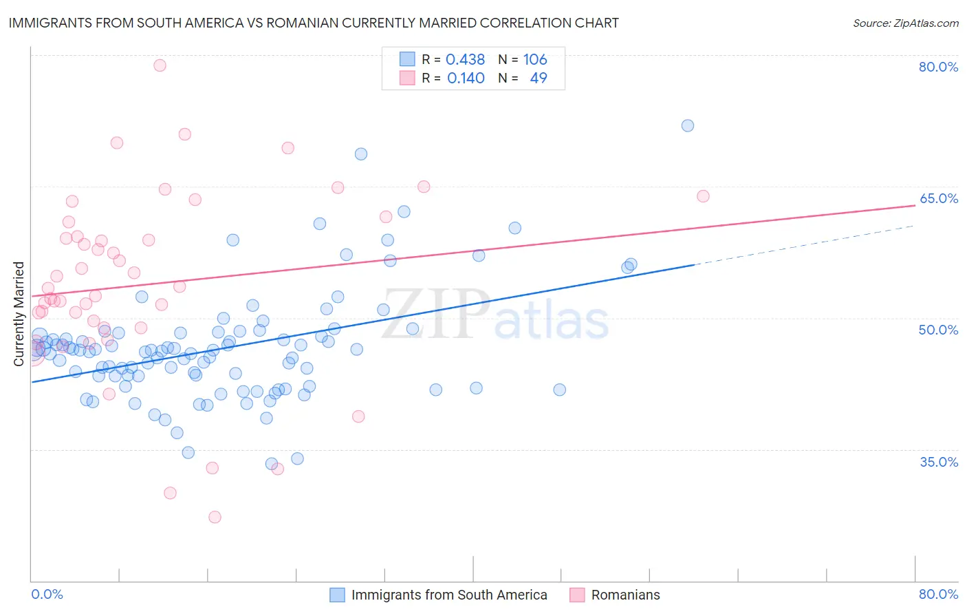Immigrants from South America vs Romanian Currently Married