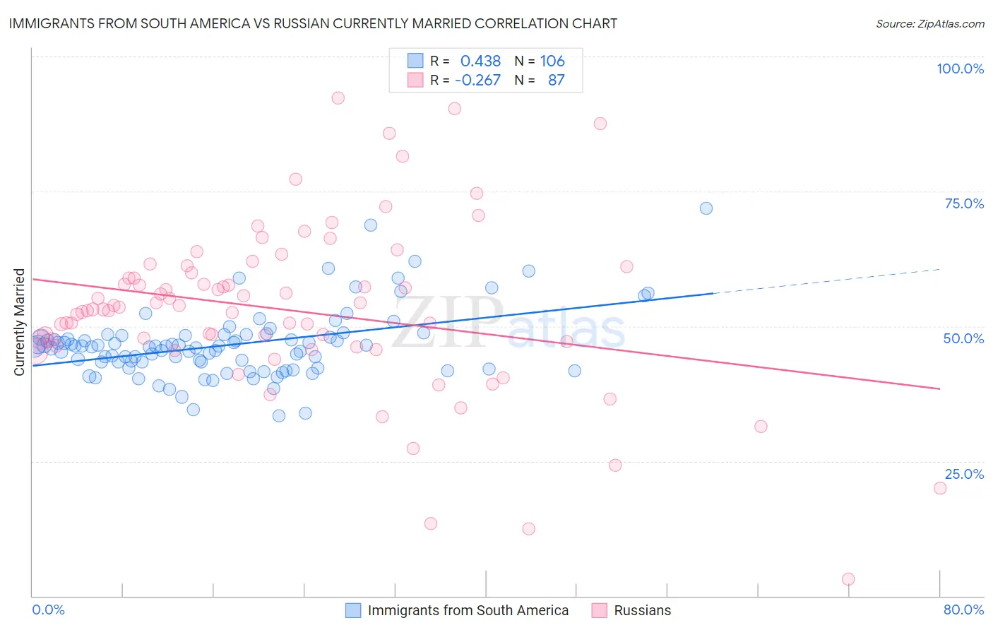 Immigrants from South America vs Russian Currently Married