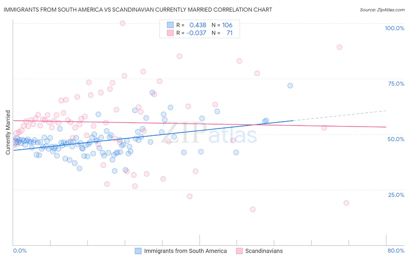 Immigrants from South America vs Scandinavian Currently Married
